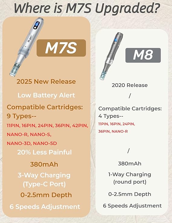 Dr.pen Microneedling Pen Derma Pen: Dr Pen 2025 Newest Model M7S Professional Microneedle Kit with 12 Cartridges 16Pin 24Pin 36Pin 6-Speed Type-C Rechargeable for Skin Facial Body Care Hair Growth